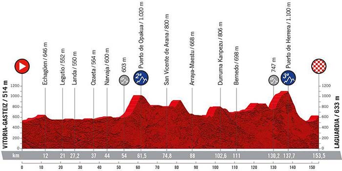 Stage 4 La Vuelta Profile