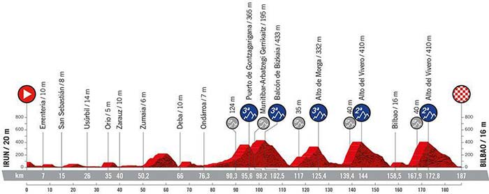 Stage 5 La Vuelta Profile