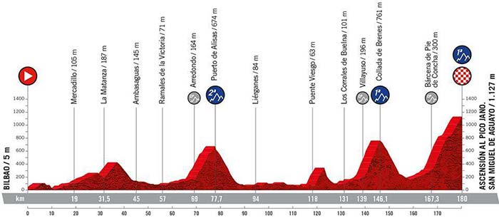 Stage 6 La Vuelta Profile