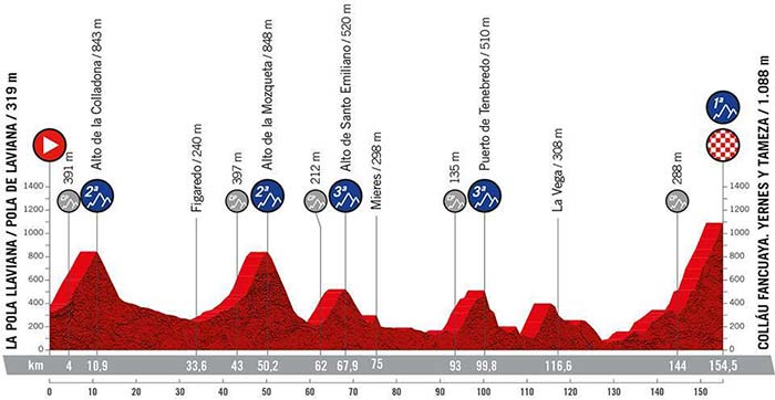Stage 8 La Vuelta Profile