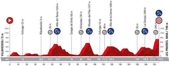 Stage 9 La Vuelta Profile