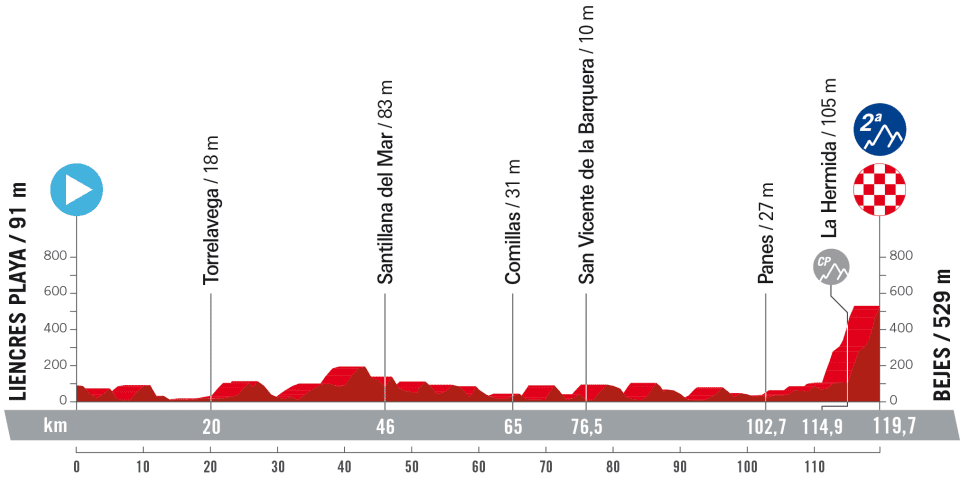 Stage 16 La Vuelta 2023 Bejes