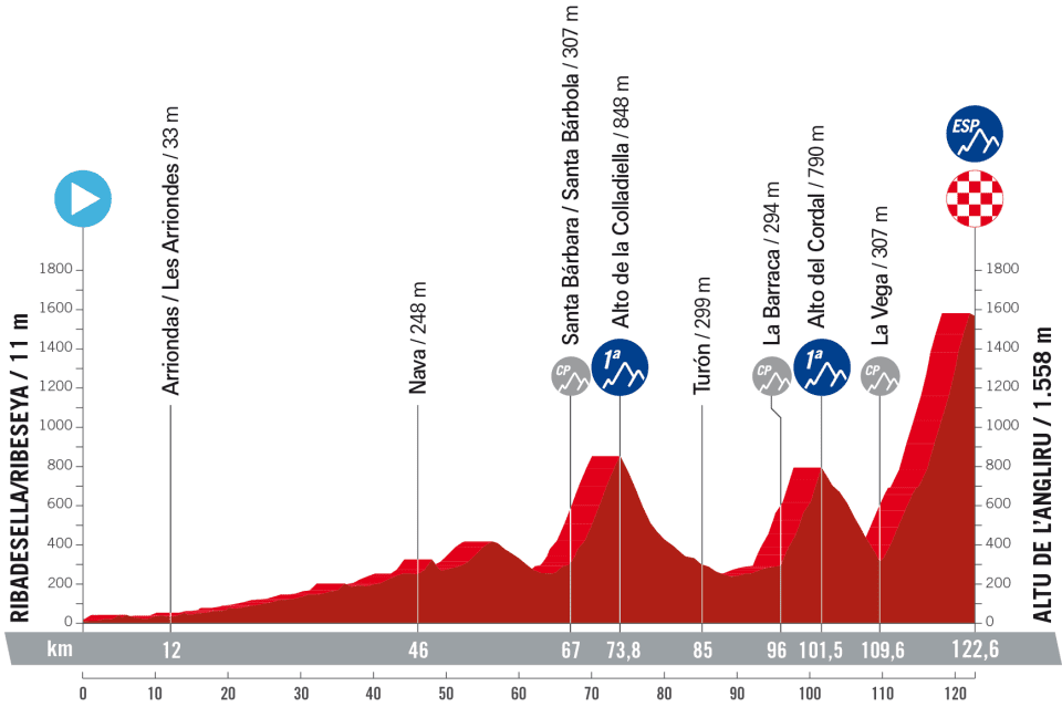 Stage 17 La Vuelta Angliru Profile