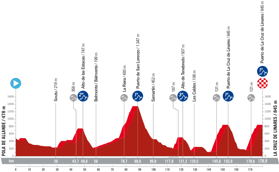 Stage18 Vuelta 2023 Cruz De Linares