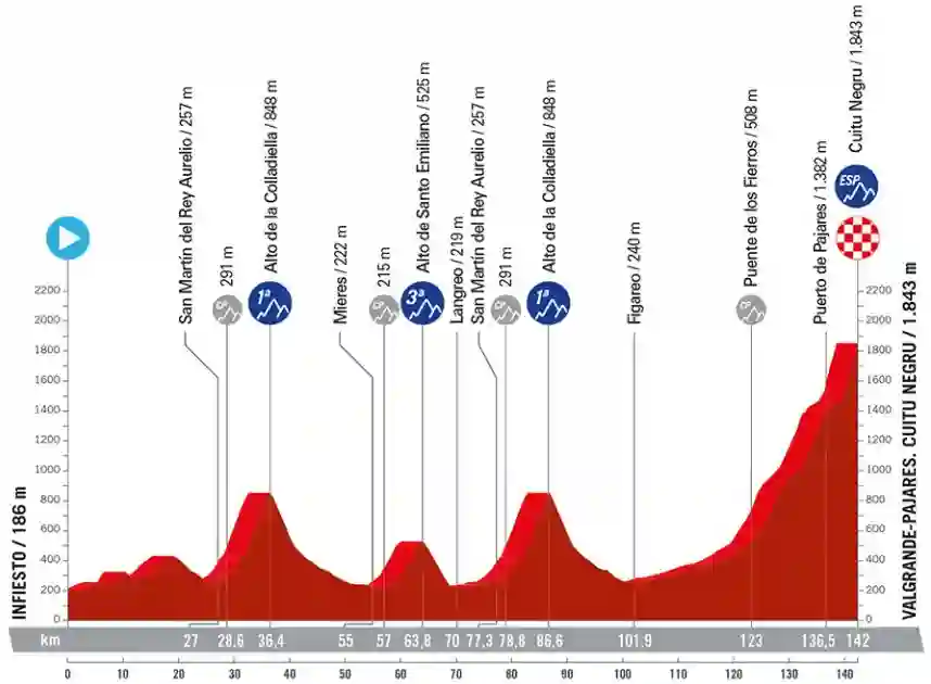 Queen stage Vuelta 2024