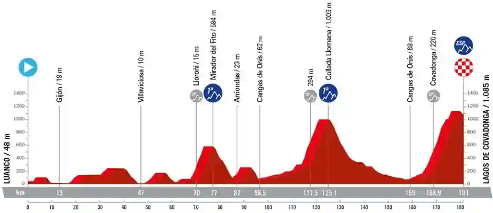 Ride the famous Lagos de Covadonga La Vuelta 2024