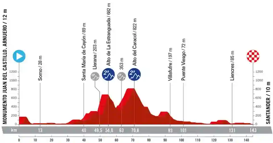 Stage 17 La Vuelta