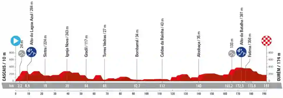 Stage 2 La Vuelta 2024