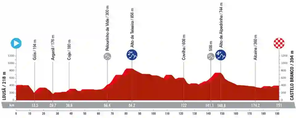Stage 3 La Vuelta 2024
