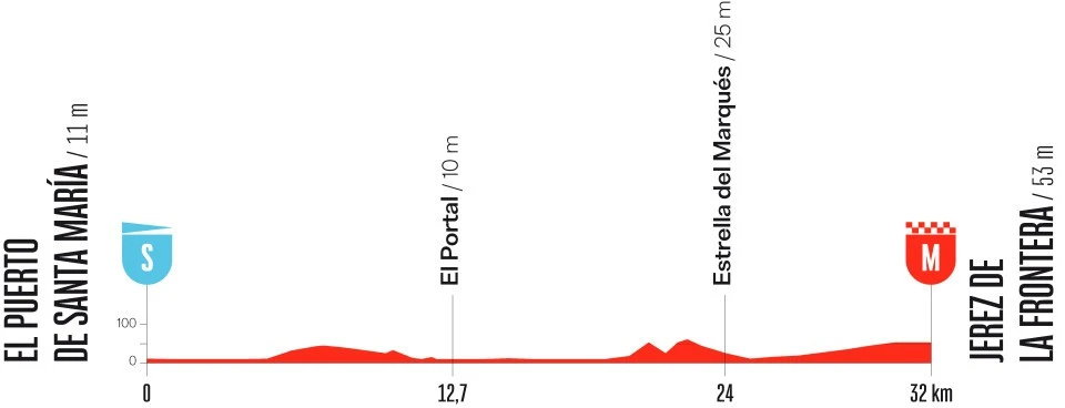 La Vuelta 2026 Stage18 TimeTrial Puerto de Santa Maria to Jerez de La Frontera