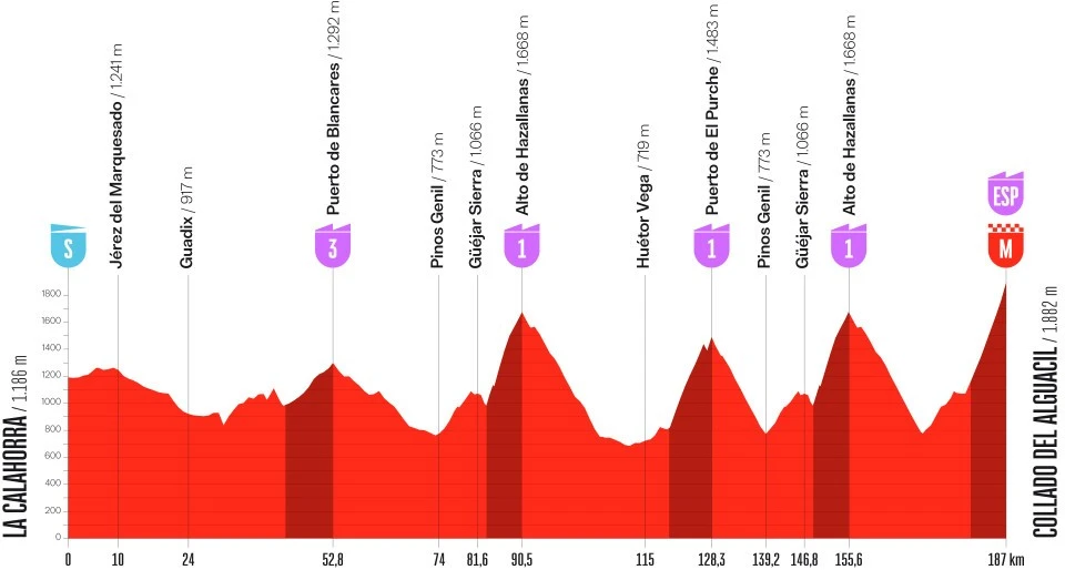 La Vuelta 2026 Stage20 Collado De Alguacil