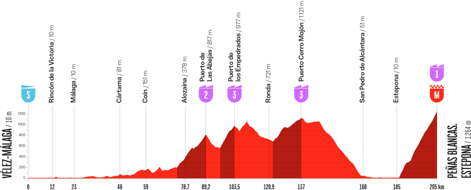 La Vuelta 2026 Stage19 Velez Malaga Penas Blancas