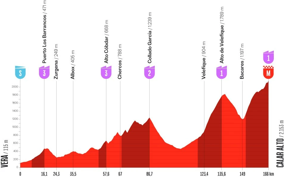 Ride a stage of La Vuelta a España