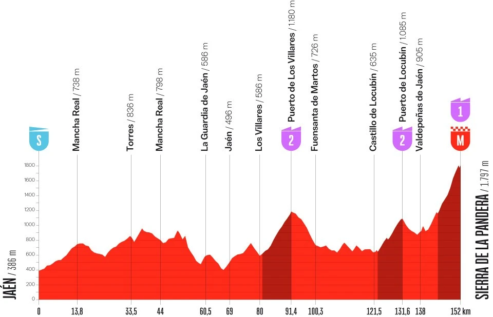 La Vuelta2026 Stage 14 La Pandera