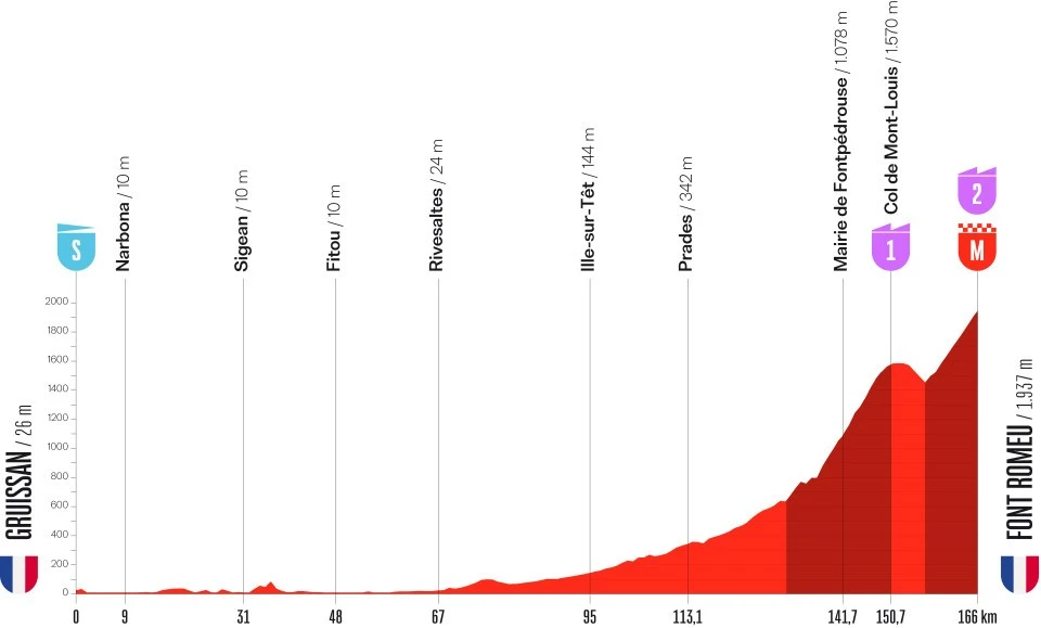 La Vuelta stage 3 French Pyrenees