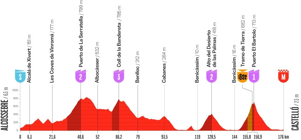 La Vuelta 2026 Stage 6 Castello