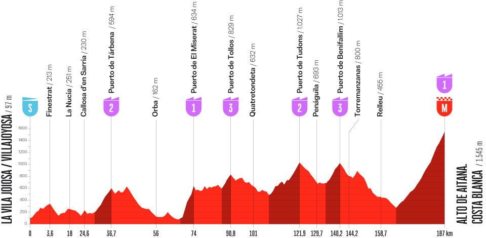 La Vuelta 2026 Stage 9 Alto De Aitana